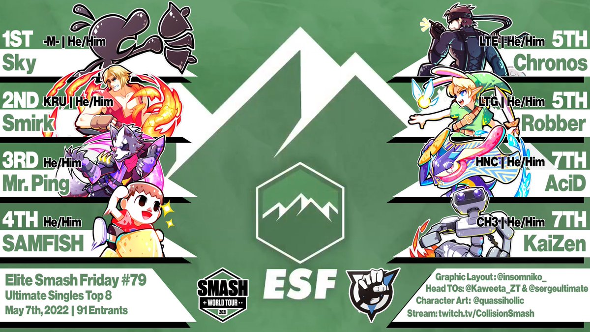 Top 8 from ESF #79!

🥇<a href="/SkyGNW/">$ky</a> | <a href="/millenniumfgc/">Millennium eSports</a> 
🥈<a href="/smirkumcision/">Smirk 𒉭</a> | <a href="/Krune_esports/">Krune</a> 
🥉@enriquescooby 
4th <a href="/samfish_smash/">samfish</a> 
5th <a href="/Chronos_Carried/">Chronos 😊</a> | <a href="/LowTierEsports_/">Low Tier Esports</a> 
5th <a href="/toxic_zoomerboi/">Robber</a> | <a href="/Low_Tier_Gaming/">Low-Tier Gaming</a> 
7th <a href="/AciDera_/">AciD ◥θ┴θ◤</a> | <a href="/hncesports/">HNC ESPORTS</a> 
7th KaiZen