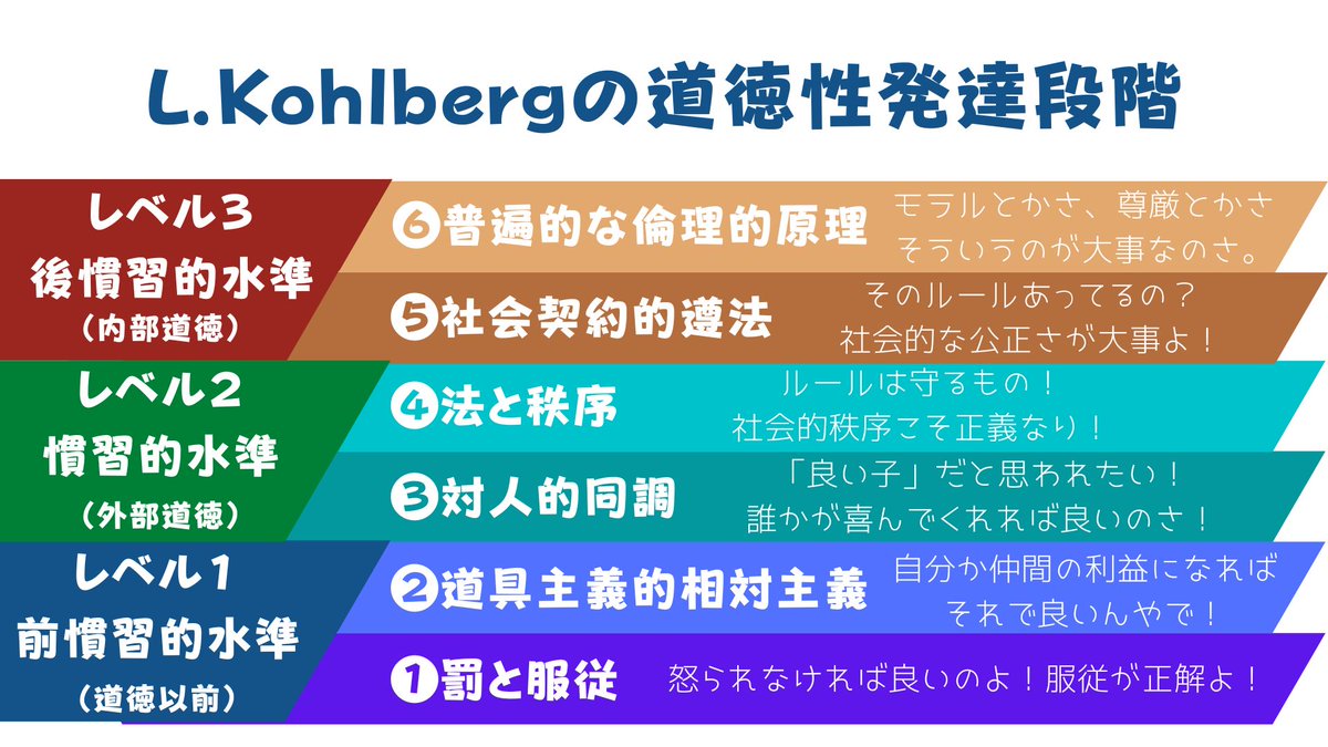 L.Kohlbergの道徳性発達段階 #公認心理師 #公認心理師試験 #公認心理師