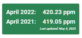 2030Countdown's tweet photo. 2,796 Days to Go.

Co2 levels have reached a new record, 420 PPM (NOAA).  

The cliff edge draws nearer. https://t.co/P7GnRuhrqx