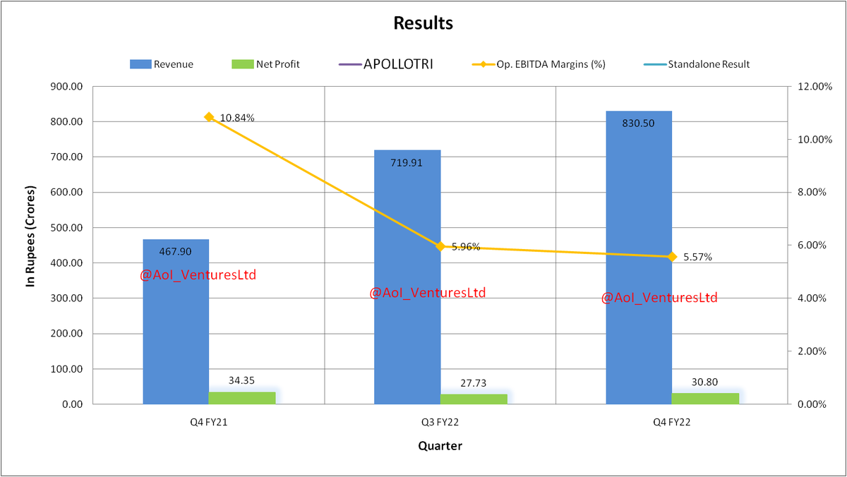 vluxeinvests's tweet photo. Apollo Tricoat Tubes Ltd
#APOLLOTRI
#FY22Results #FY22ResultsWithAoI #Q4Results #Q4FY22 #AoI_VenturesLtd #Results https://t.co/z7d3hPR8GQ