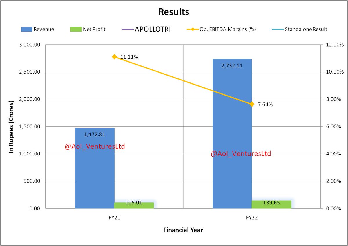 vluxeinvests's tweet photo. Apollo Tricoat Tubes Ltd
#APOLLOTRI
#FY22Results #FY22ResultsWithAoI #Q4Results #Q4FY22 #AoI_VenturesLtd #Results https://t.co/z7d3hPR8GQ