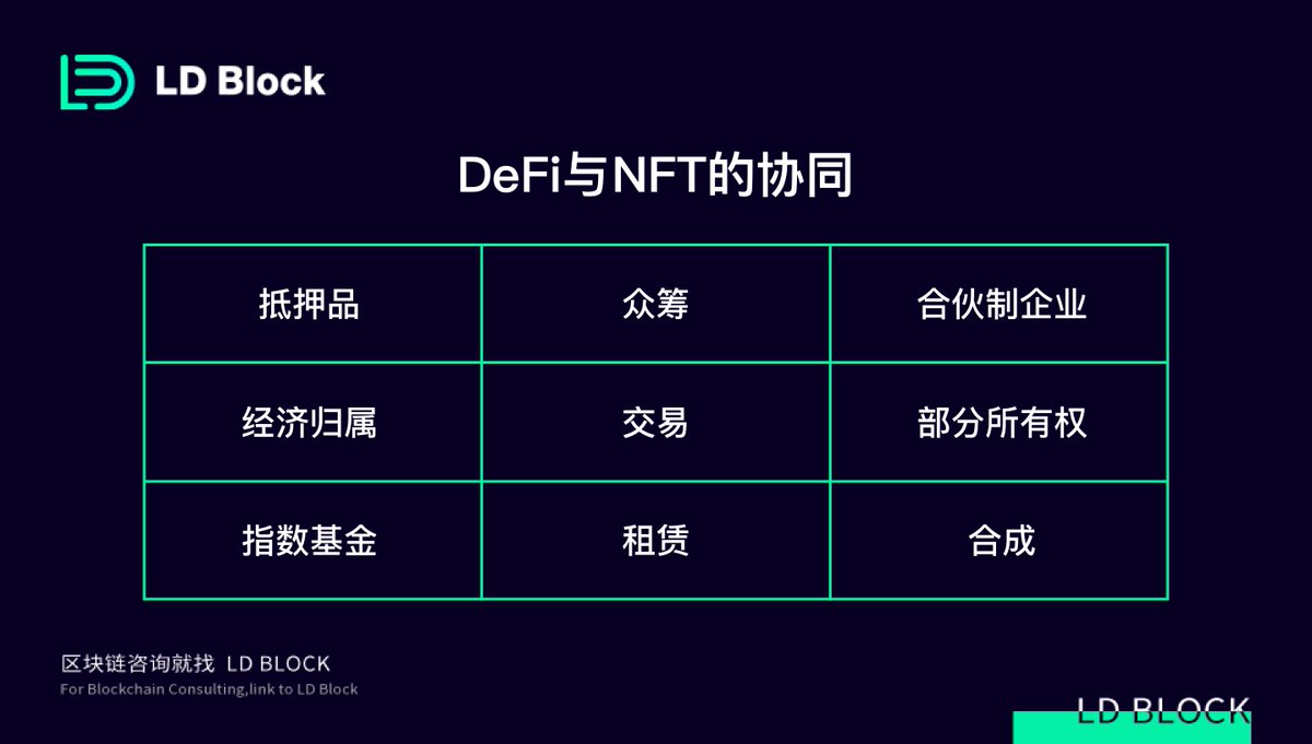 ldblock123's tweet photo. DeFi与NFT的协同。👇
#区块链  #元宇宙 #NFT #Metaverse #Web3 #Crypto #blockchain #LDBlock https://t.co/YelHI6XgRq