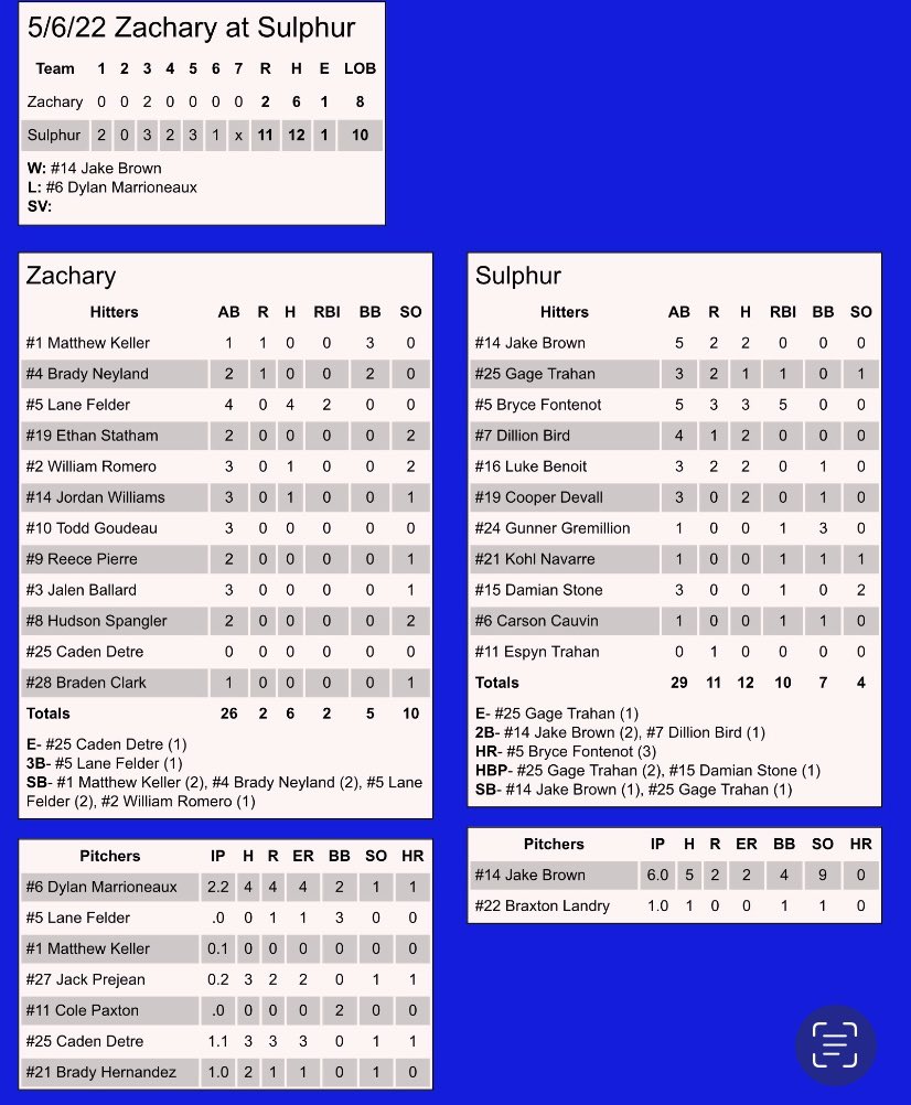 zonebaseball's tweet photo. First game in the books!  A lot of baseball left to be played but you can bet the Tors will be ready!  What can you say about Sophomore sensation Bryce Fontenot. Man is a beast. Jake Brown gets stronger and stronger as game goes on. !
#win
#TorBaseball https://t.co/gvb0BfAqMw