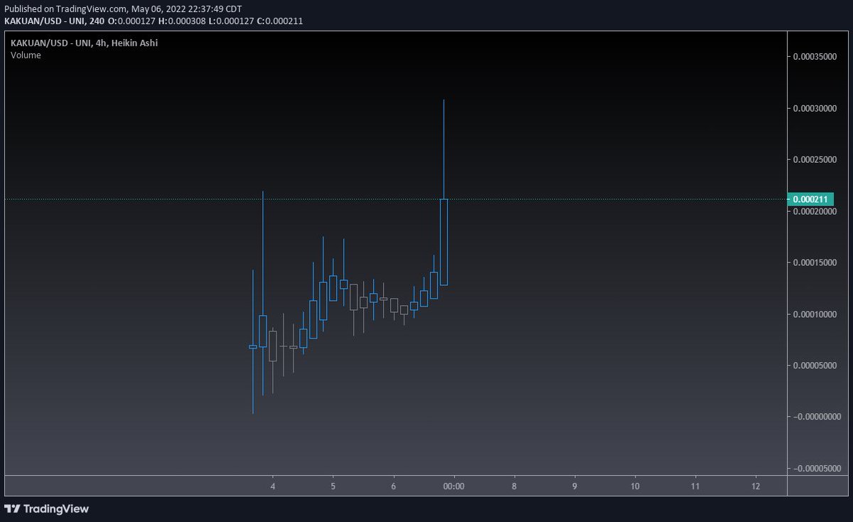 monaco_pnl's tweet photo. Hearing alot of bullish things about $KAKUAN 

The whales that bought up the dip and have pushed it forward are diamond handed, and deep pocketed. 

Also, seeing the dev wallet is loaded, talking millions in eth is a big deal. 

Aping here, holding for generational wealth https://t.co/8puWPGsKA1