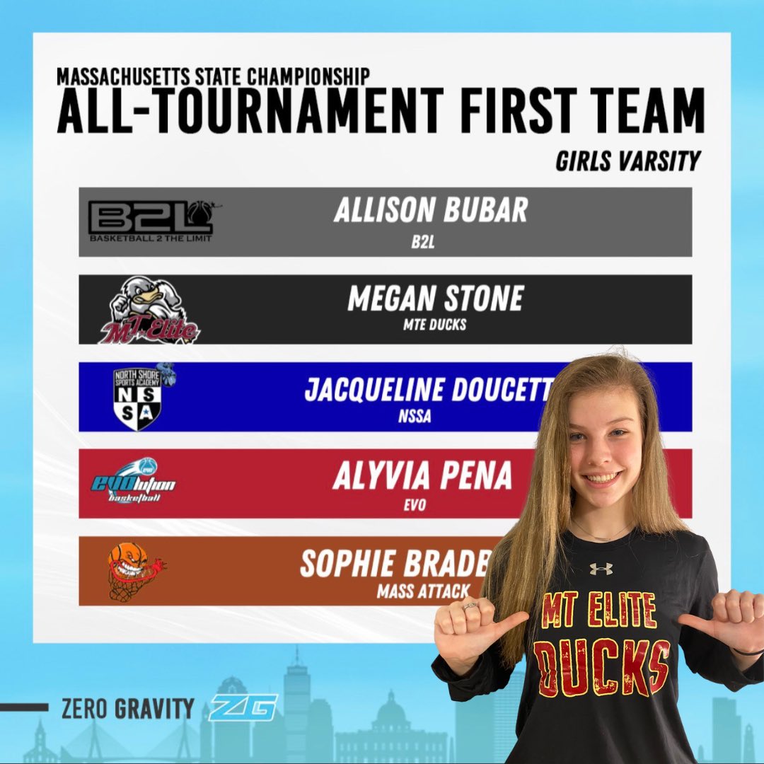 MTEliteDucks's tweet photo. Congrats Ducks Senior standout Megan Stone (@WPIWomensBasket commit, Whitman Hanson HS) named @zg_newengland Mass States All-Tournament First Team. Meg hit a three &amp; a lay-up in the last minute of the state finals to lead her team to the 57-56 win! #MTEDFamily #MsClutch #EarnedIt https://t.co/d8U8ZVAvPN
