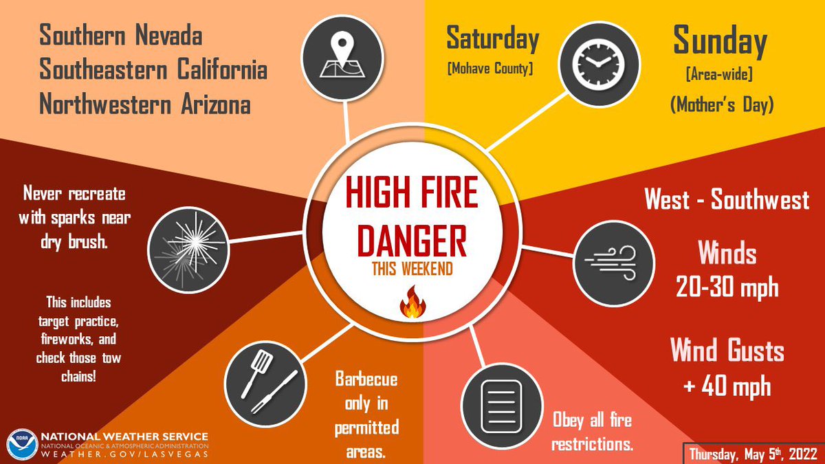 LasVegasFD's tweet photo. RED FLAG / FIRE WEATHER WARNING for @CityOfLasVegas SATURDAY & SUNDAY. HIGH WIND WATCH FOR SUNDAY. It will be very windy, dry & hot this weekend, perfect conditions for fire spread. β οΈTAKE PRECAUTIONS β οΈ Winds could gust as high as 60 mph this weekend. #ThinkFireSafety https://t.co/IHpf5WqC26