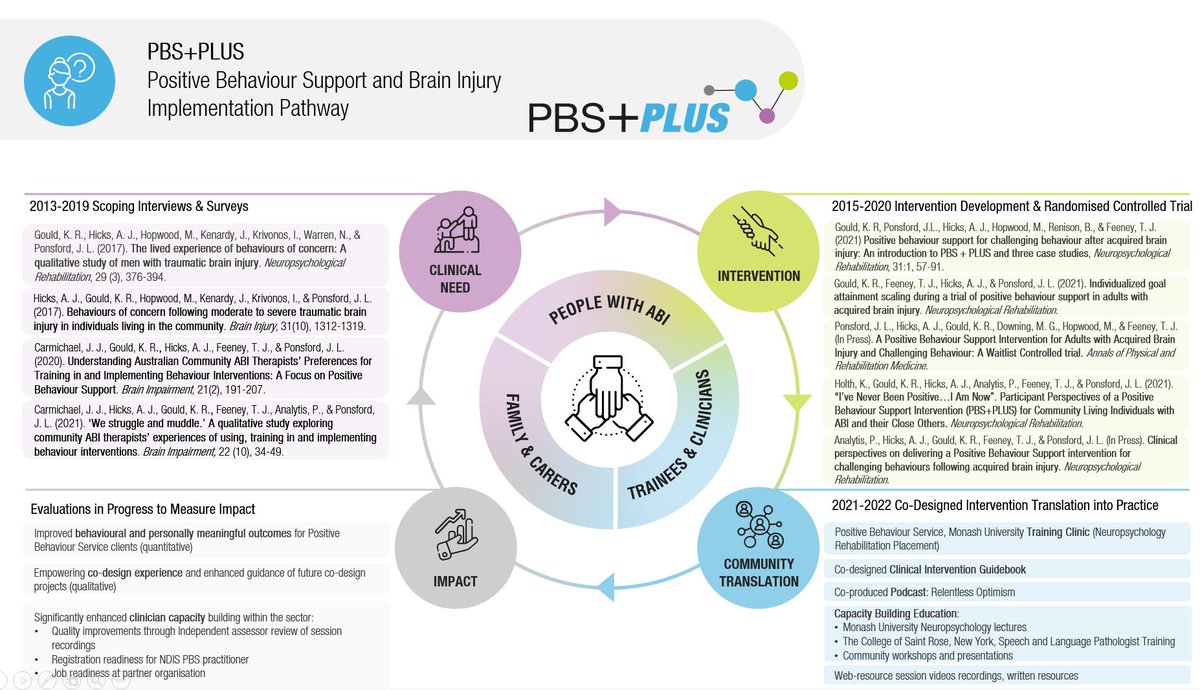 THINKFULLY_'s tweet photo. Thanks for all the interest in our #PBSplus #PositiveBehaviourSupport approach and translation at #ASSBI2022!
Our #podcast "Relentless Optimism" will be launched later this year, together with our other training resources
Follow @RelentlessOpt
@turnerinstitute
@MERRC_Research https://t.co/iD1F8QAQCP