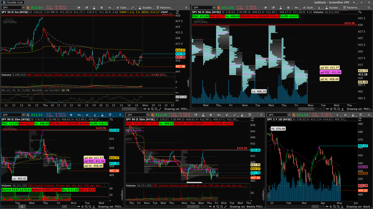 RealLifeAxelrod's tweet photo. 5/9 Game Plan - Amazing day with the levels posted Thursday! Be prepared for Monday and r/t if you enjoy this article!

Stocks Covered In Post: 
$SPY $QQQ $VIX $TSLA $AMZN $AMD $NVDA $AAPL $MSFT $NQ

Custom Labels &amp; Plots of  PD POC VL VH coming soon!

https://t.co/yuiuARF9ox https://t.co/ScvdoZCsV7