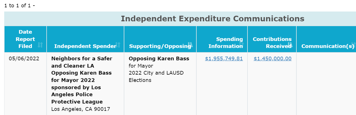 DavidZahniser's tweet photo. The L.A. Police Protective League -- the LAPD's rank-and-file officers' union --  is planning to spend nearly $2 million on campaign activities opposing Rep. Karen Bass for mayor, according to info added today to the city's Ethics Commission website https://t.co/2donvUNqEs