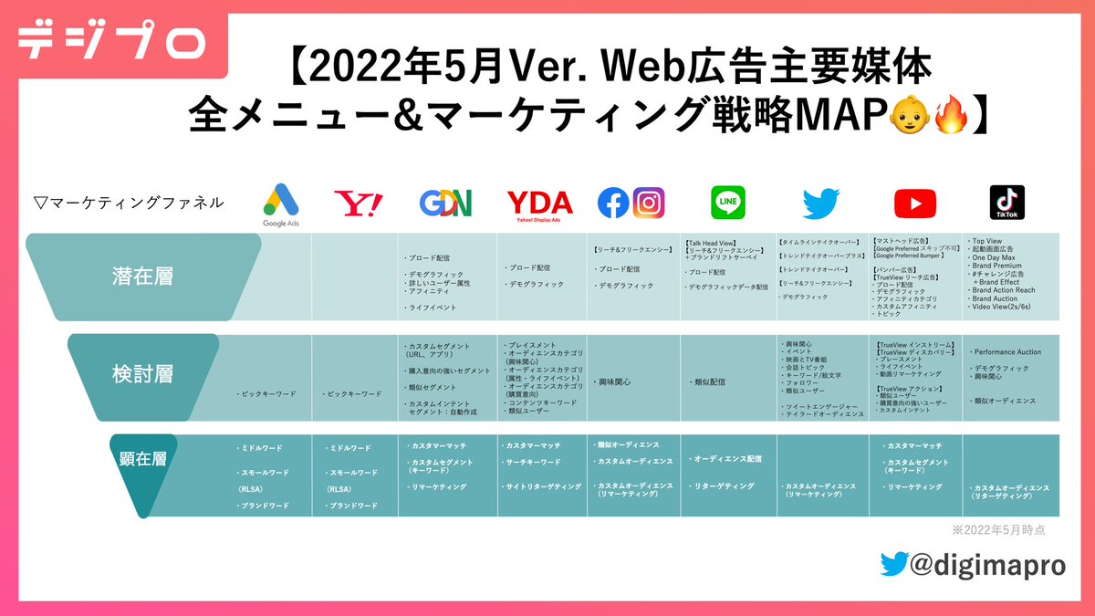 digimapro's tweet photo. ＼2022年最新版！／
【GW特別企画!! SNS広告徹底解説!!👶🔥】

◼︎内容
①主要広告媒体全メニュー&amp;マーケティング戦略MAP(2022年5月版)

②YouTube広告解説

③IG/FB広告解説

④Twitter広告解説

⑤LINE広告解説

▷RTとコメント頂けた方には、綺麗なPDFデータ(全27p)をDMでお送りします！
#デジプロ https://t.co/63LJDncSxj