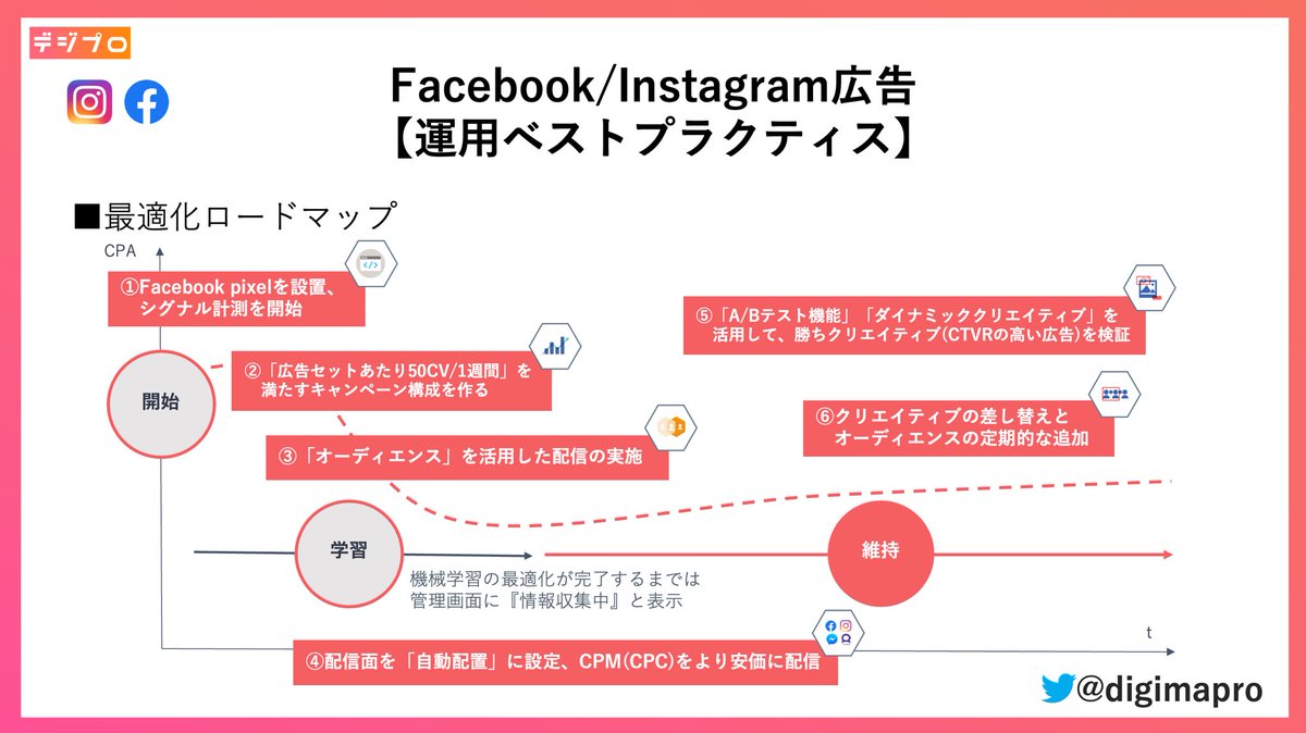 digimapro's tweet photo. ＼2022年最新版！／
【GW特別企画!! SNS広告徹底解説!!👶🔥】

◼︎内容
①主要広告媒体全メニュー&amp;マーケティング戦略MAP(2022年5月版)

②YouTube広告解説

③IG/FB広告解説

④Twitter広告解説

⑤LINE広告解説

▷RTとコメント頂けた方には、綺麗なPDFデータ(全27p)をDMでお送りします！
#デジプロ https://t.co/63LJDncSxj