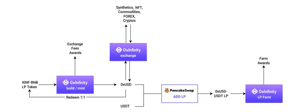 How does 0xinfinity work?🤔  

0xUSD with LP-token as backing collaterals can be used in #0xinfinityExchange to trade all kinds of #syntheticassets ( #NFT, #Commodities, #FOREX, #Cryptos)