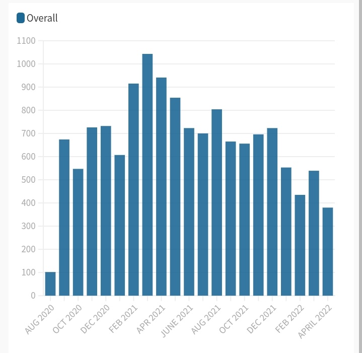 RustedMag's tweet photo. Is the music industry dying? Chart below shows the declining consumption of music listened by russ across 21 months. https://t.co/aLcPcD8djE