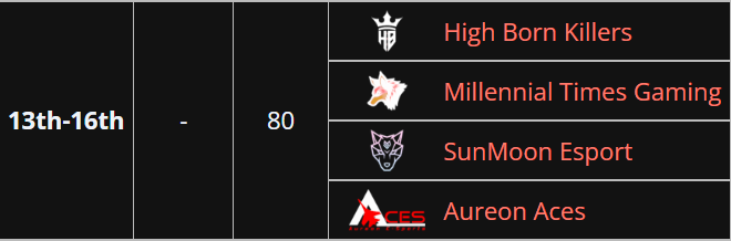 EsportSunmoon's tweet photo. C'était dur, top 15 pour cette première fois, mais plus motivé que jamais.
C'était une grande soirée, le début d'une grande histoire. <3 https://t.co/oAb4qUxCJb