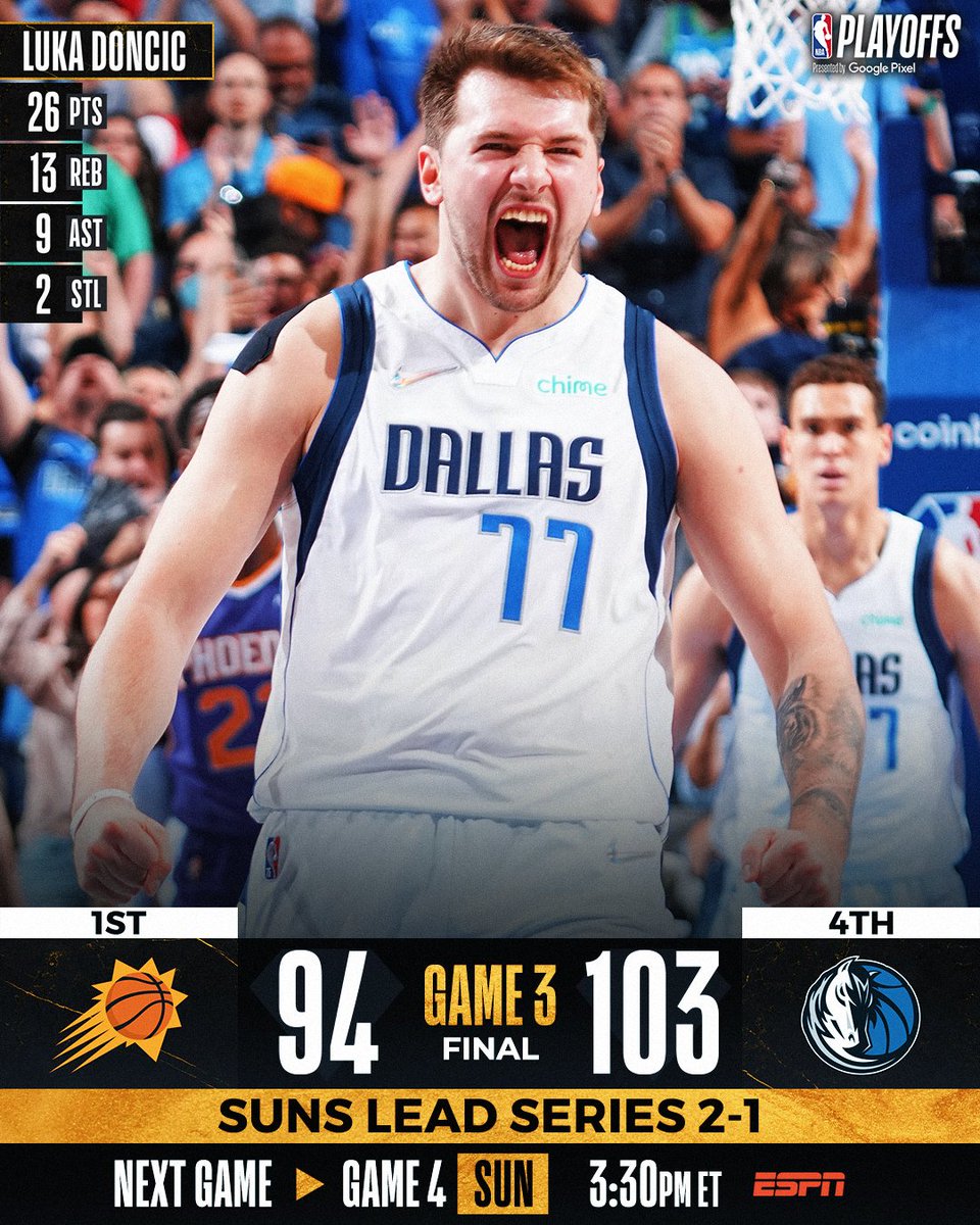 NBA's tweet photo. Luka Doncic was a menace in the paint, scoring 18 of his 26 points in the painted area to lead the @dallasmavs to the Game 3 victory!

Luka Doncic: 26 PTS, 13 REB, 9 AST, 2 STL
Jalen Brunson: 28 PTS, 5 AST

Game 4: Sun. 3:30pm/et on ESPN https://t.co/eI92rlkIX9