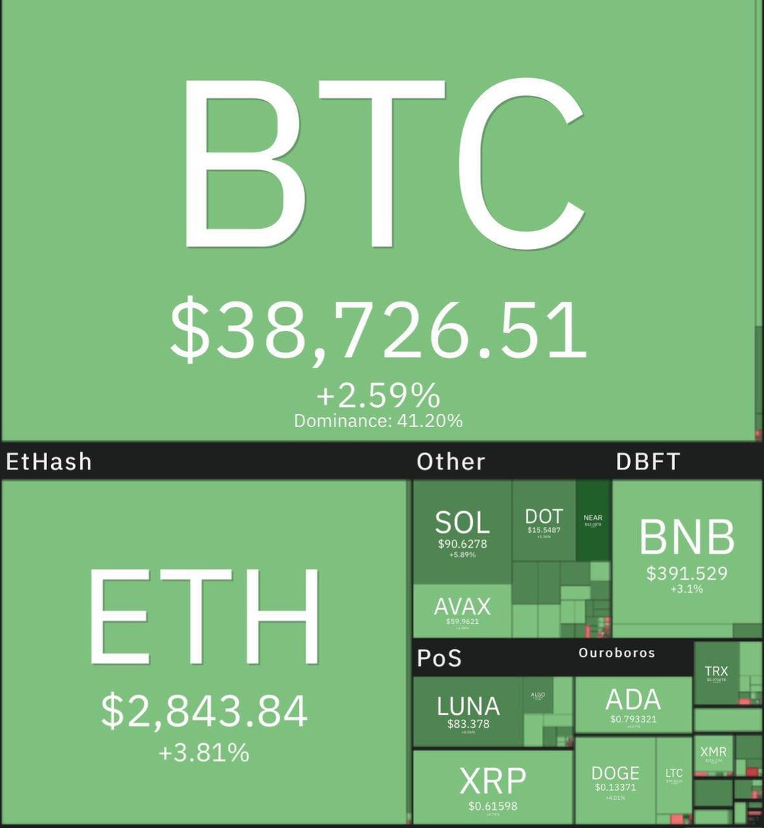 LiveiraPam's tweet photo. ⚡️ market Monday 2nd May
 🔹 Market Statistics:
 - Total market capitalization of $1.723 trillion
 - 24-hour trading volume: $104 billion
 - Liquidated 49,000 traders with $127 million in total assets (almost the same ratio of longs and shorts)
 #Bitcoin #cryptocurrency https://t.co/CnIUawghpc