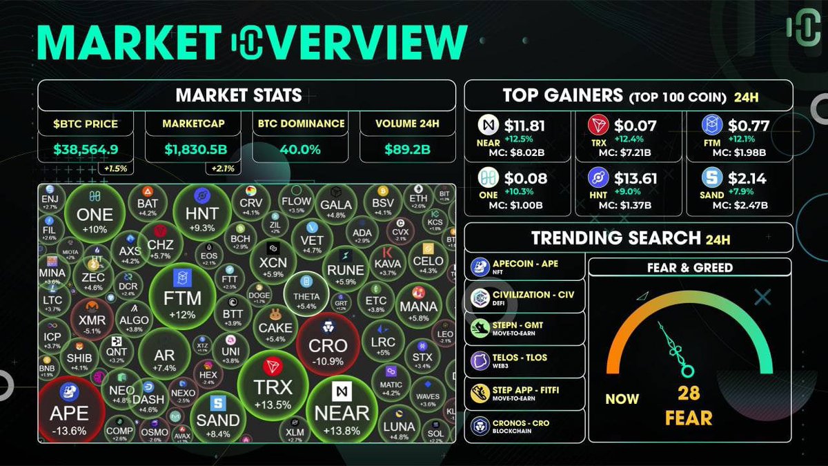 LiveiraPam's tweet photo. ⚡️ May 2nd Market Review
 🔹 Market Statistics:
 - Market Cap: $1.83 trillion
 - 24-hour trading volume: $89.2 billion
 - Fear and Greed Index: 28
 - BTC dominance: 40%
 🔹 The market returned to the fear index of 28, and the total market value rose by 2.1%. #Bitcoin #ETH https://t.co/zXti1WSMl6