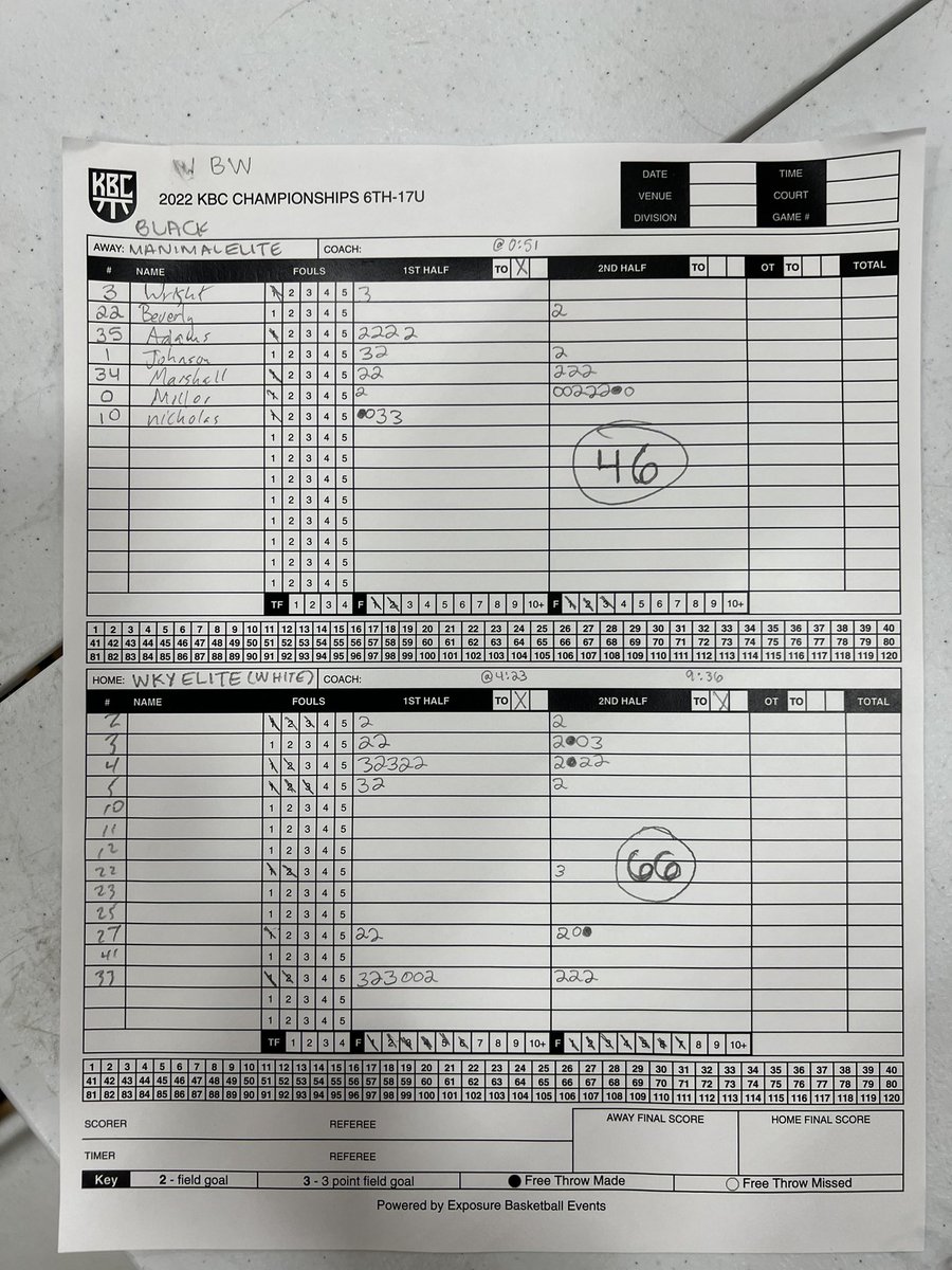 2023 5’10 PG Izayiah Villafuerte (<a href="/Izayiah03/">Izayiah villafuerte</a>) led all scorers with 19 in the @WKYEliteAAU 17U win over Power Circly EKY. The PG is quick and has no problem getting by his man off the bounce. Finishes in traffic and has a beautiful jumper. He sees the floor well &amp; a good passer.