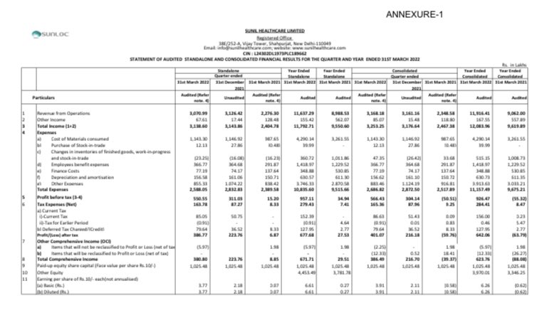 AdeptMarket's tweet photo. #SUNLOC Sunil Healthcare Ltd - Mind-Blowing results over the quarter ๐๐๐
Q4FY22 Net Profit Of 4.01 cr
VS
Q3FY22 Net Profit Of 2.16 cr
Q4FY22 EPS of 3.91
VS
Q3FY22 EPS of 2.11
Available at Dirt Cheap Valuations https://t.co/xkI9V9bkKs