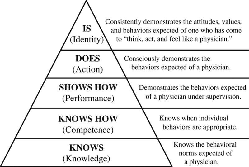 munshifm's tweet photo. No single assessment method can provide all the data required for judgment of anything so complex as the delivery of professional services by a successful physician.

Assessing adaptive competence requires more than observing performance in the clinical environment. https://t.co/ROxzMdln5b