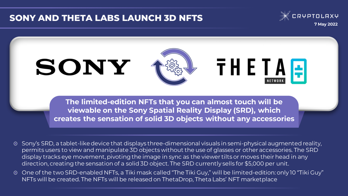 Cryptolaxy's tweet photo. ☄️@Sony and #ThetaLabs launch 3D NFTs that you can almost touch
The limited-edition #NFT collection will be viewable on the #Sony #SpatialRealityDisplay (#SRD), which creates the sensation of solid 3D objects without any accessories.
👉 https://t.co/I33F3Mf4IE https://t.co/yllc4ywzym