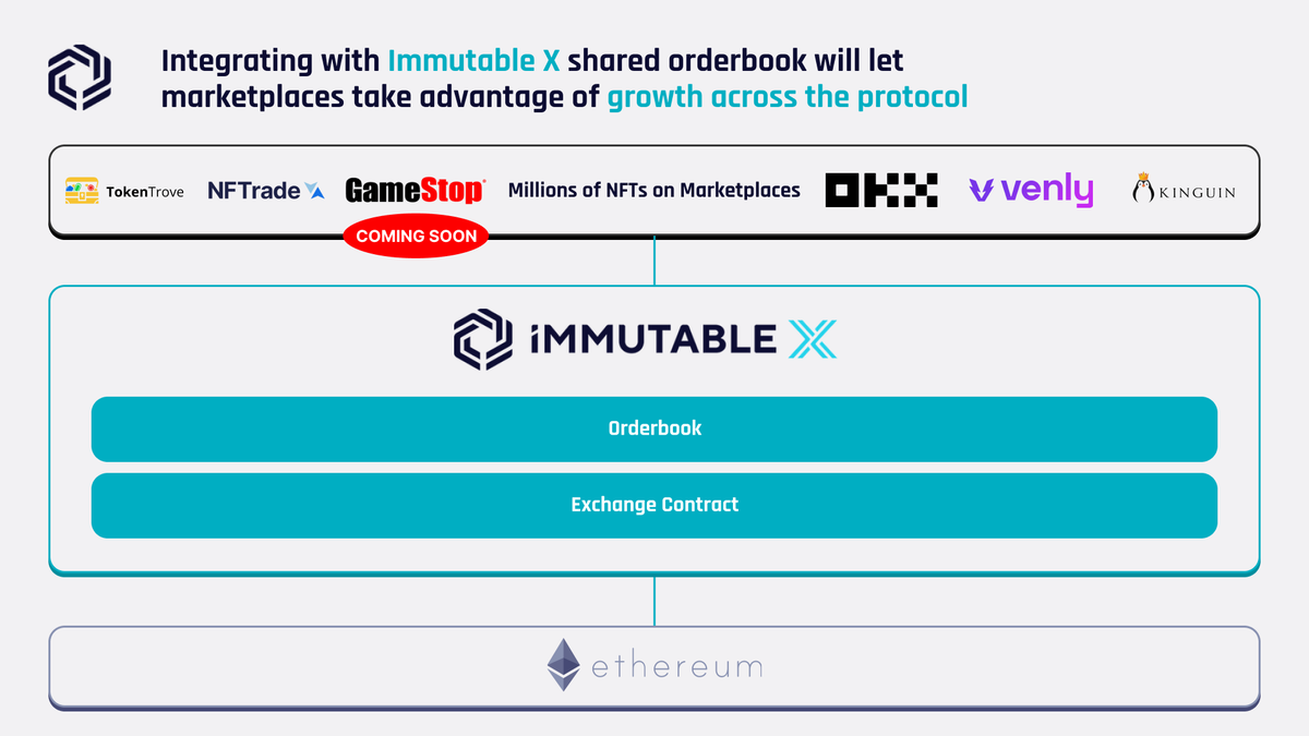When we introduced our open order book in the IMX protocol to the world, we made it our mission to help everyone on L2 to scale &amp; succeed together in the long term. 

Continue below 👇