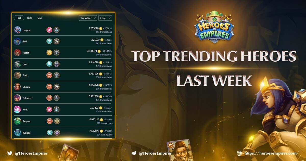 BexlyApp's tweet image. Let's Take A Look At The Top 10 Hottest Heroes Of The Past Week 🚀🚀

📌 Visit the Marketplace: market.heroesempires.com 

#skilltoearn #HE #heroesandempires #heroesempires #HEfamily #HEminigame #battle #gamefi #howtoplayHeroesEmpires #gameupdate