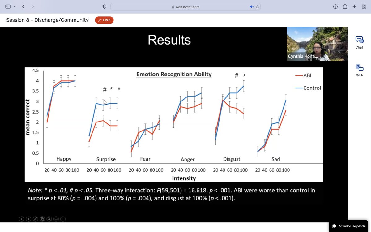 Neuro_BITE's tweet photo. Great friend of NeuroBITE @neurocyn @UTAS_ giving us an intro into her current research on #socialcognition and #emotionperception
#braininjury worse at surprise, disgust & not great at anger either
#ASSBI2022 https://t.co/J3B77btvQB