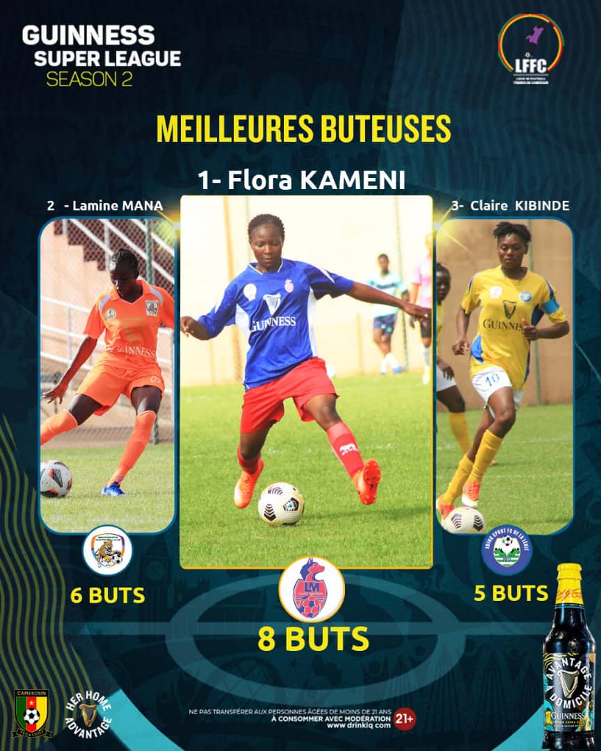 Voici les buteuses. Et il n'y a que quatre journées qui se sont jouées.
Le but étant un art, ces dames sont des artistes. Hein <a href="/Dikoudikou/">DIKOUME EPEE Nicolas</a> <a href="/MBOMAPatrick/">Patrick Magic MBOMA</a> <a href="/SamuelEtoo/">Samuel Eto'o</a> ?