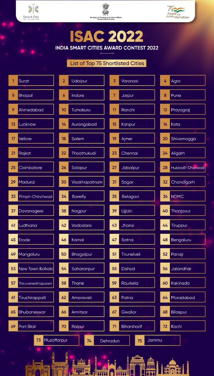 NazirkarG's tweet photo. Pimpri Chinchwad Smart City is shortlisted among Top 75 cities in first phase of ISAC 2022 contest.

#PCMCSmartSarathi #PCMCSmartCity #Update #listing #Projects 
@rajeshpatilias https://t.co/gDCjuJsl9c