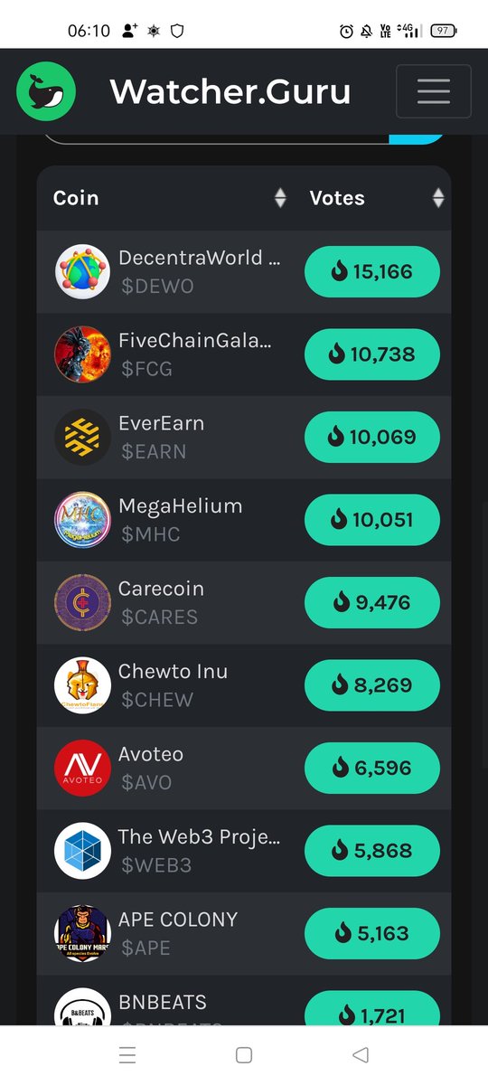 MegaHeliumMHC's tweet photo. #MegaHelium is now #4 on top #altcoins on @WatcherGuru 
Fantastic Community working together to achieve great things 💕💕 #MegaHelium #MegaBitcoin #MegaEcosystem #BSCGem https://t.co/sbM5zGIbun