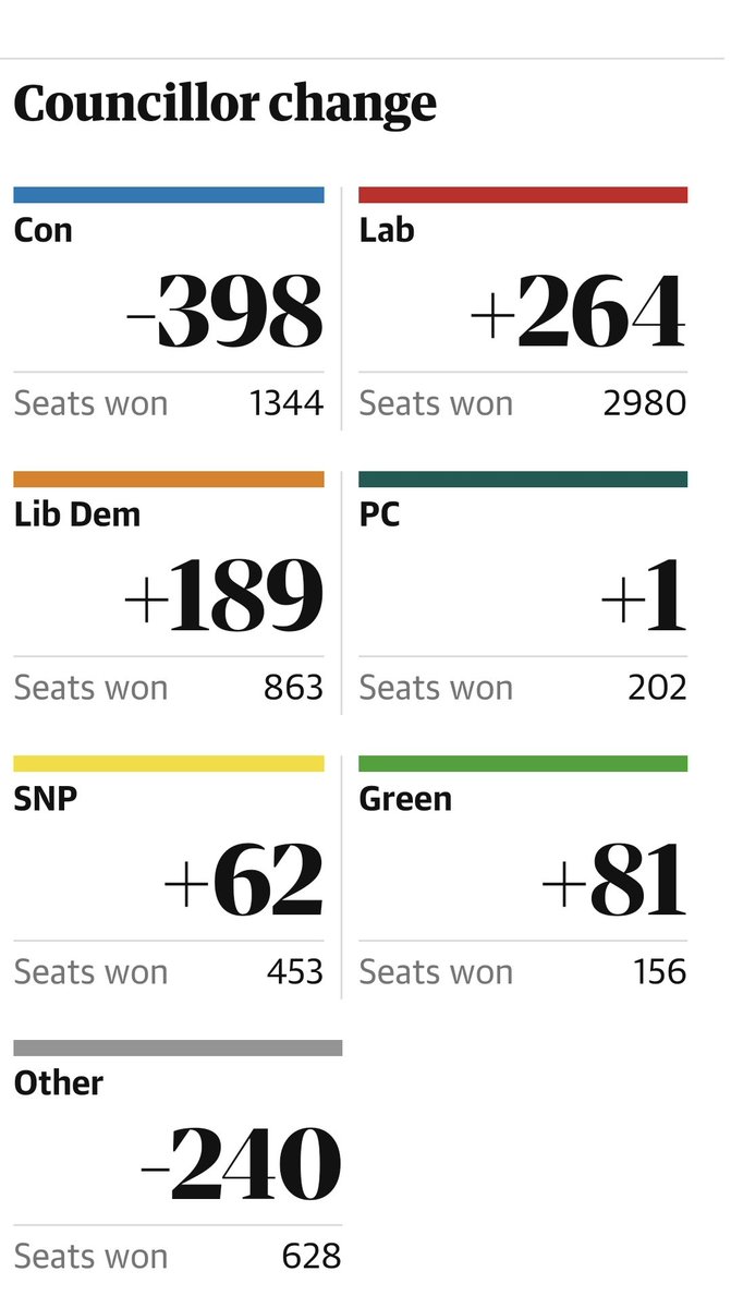 FightingAnne1's tweet photo. The UK media owned by Tory supporting billionaires is saying Labour had a bad night.

The results say the #Tories had a disaster.

#Labour, #LibDems, #Greend and #SNP all had big gains.

Think for yourself.

Time for JOHNSON OUT

#JohnsonOut103 
#GeneralElectionNow 
#Partygate 👇 https://t.co/Lsy2npoYDV