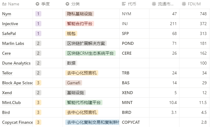 FinanceYF3's tweet photo. 【BinanceLabs全球孵化活动1-4季项目一览】
编辑：liulu @FinanceYF3
仅列出了BinanceLabs【全球孵化活动】4年的44个项目，并未涉及投资业务。44个项目里面，最著名的应该属于Nym，INJ，Dune，Cere等。网上信息较少因此做了个合集。
Notion链接：https://t.co/iaF9XtH7oA https://t.co/wtqWGruayO