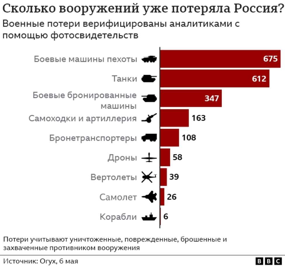 Потели российской армии. Потери украины 2022. Потери российских войск. Статистика потерь на донбассе. Потреи росси на украине.