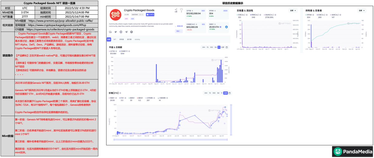 kate8sky's tweet photo. @PandaDAO_Office 
NFT新项目简报：
来自@CPGclub的新NFT项目

Mint价格：3 ETH
Mint链接：https://t.co/WUwxHomZDe
官网链接：https://t.co/uwxJQt5hbR 
项目简介： https://t.co/otR5PWQjgH