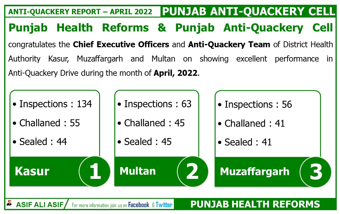 PunjabReforms's tweet photo. #PAQC for the month of #April2022 https://t.co/QLEVhBTzok