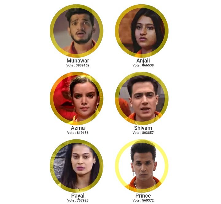 iammdk23's tweet photo. The difference between first and second highest voted kaidis is 3,122,624.
That's it. That's the tweet. 
MUNAWAR FOR THE WIN
TROPHY AWAITS MUNAWAR 
#MunawarFaruqi #MunawarForTheWin #Munawar #LockUpp https://t.co/HkDXZzOBK9