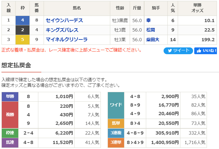 Netkeiba 東京11r プリンシパルs L 1着馬のみに与えられる最後のダービー優先出走権を獲得したのは 幸英明騎手騎乗のシルバーステート産駒セイウンハーデス 人気馬総崩れ 全くの人気薄マイネルクリソーラが3位入線で 3連単140万馬券の大波乱