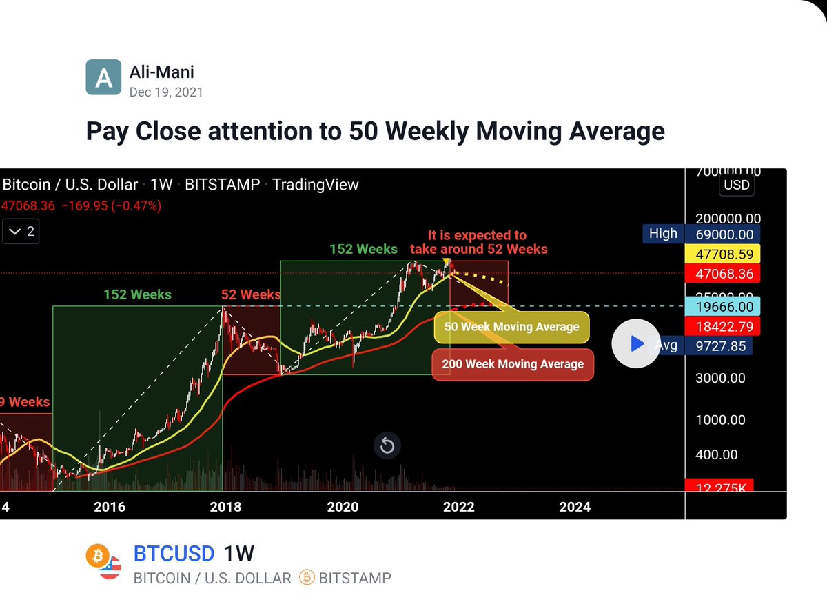 Ali_mnfr's tweet photo. @PizzinoMichael I remember that informative video!

Also, this cycle was a copy of 2018's, and it worked like a clock!
History shows once BTC losses 50 Week MA, the altimate botton will be 200 Week. 100 Week MA, which we touch this week for the first time in this cycle is just a primary support! https://t.co/RbyOVyc95R