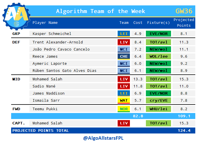 AlgoAllstarsFPL's tweet photo. Leaving it pretty late but here is the Algorithm's Team of the Week for DGW36
Interesting that it has gone big at the back and has also chosen Mane over KDB, Kane or Son
Projected points a whopping 124
#FPL #FPLCommunity #FPLAlgorithm https://t.co/9dL6FCAe3v