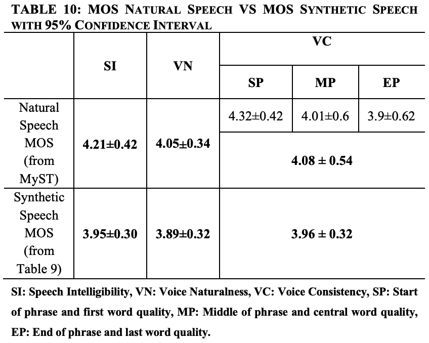 pcor's tweet photo. A Text-to-Speech Pipeline, Evaluation Methodology, and Initial Fine-tuning Results for Child Speech Synthesis, from @rishabh_jain16 the full open-access manuscript is available here: https://t.co/jSDLeaVPZ0 https://t.co/SmoUk9C1as