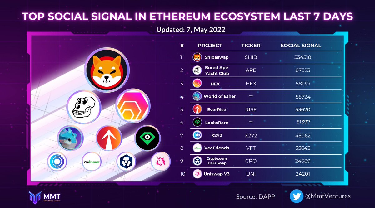 MmtVentures's tweet photo. TOP SOCIAL SIGNAL LAST 7 DAYS
π₯ @shibtoken $SHIB
π₯ @BoredApeYC $APE
π₯ @HEXCrypto $HEX
π
@worldofether
π
@everrise $RISE
π
@LooksRareNFT
π
@the_x2y2 $X2Y2
π
@veefriends $VFT
π
@cryptocom $CRO
π
@Uniswap $UNI
#Socialsignal #MMTVentures https://t.co/2axoGDxkgI