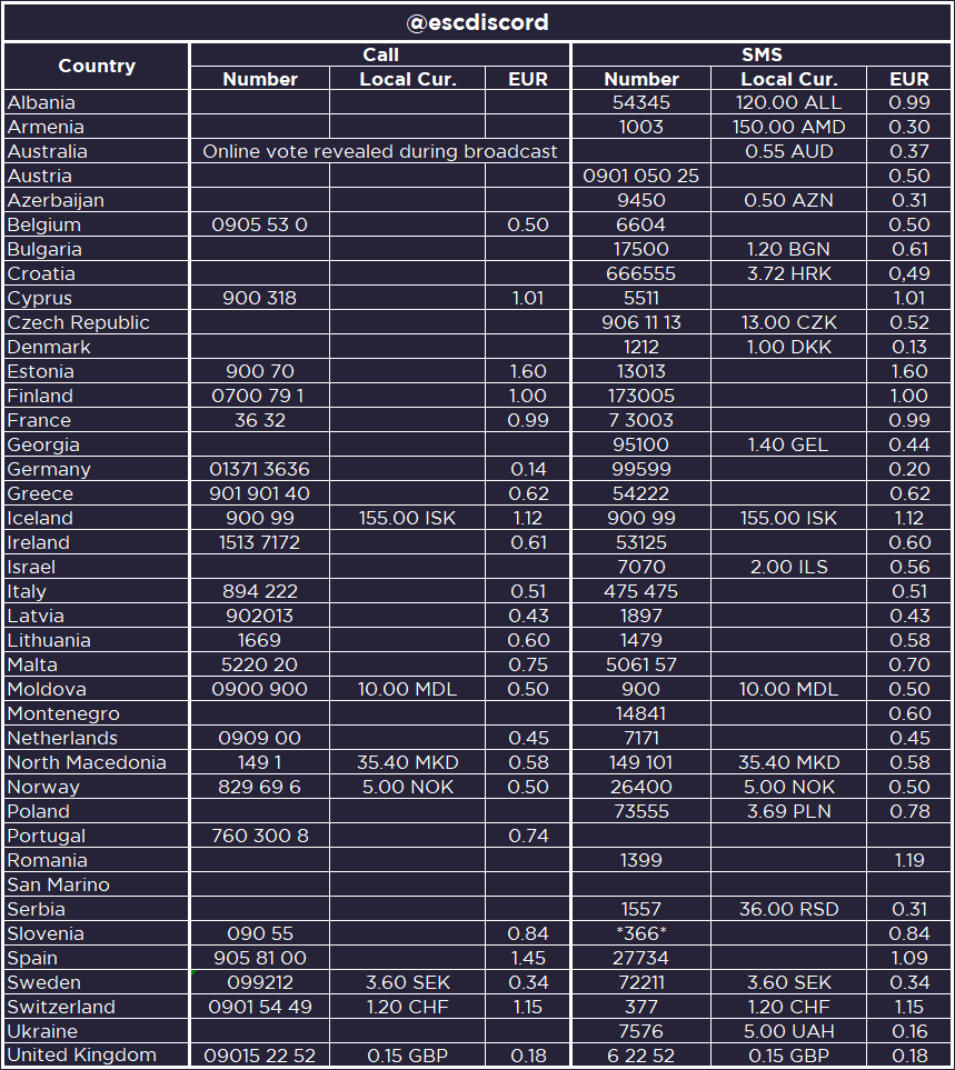 📞 Here are all the #Eurovision 2022 voting numbers and costs per country.  If you want to make a graphic for your fave with their voting numbers, you  can consult this chart. 🤓