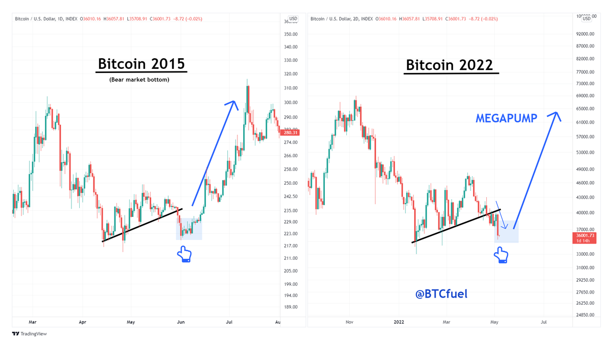 #Bitcoin MEGAPUMP loading ... 🔥🔥 🚀🚀