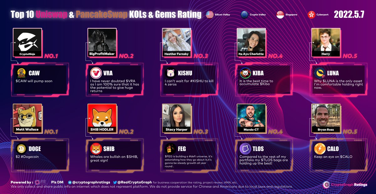 Top10 #UNI #CAKE KOLs &amp; Gems Rating May. 7
1 $CAW @CryptoNinja00 
2  $VRA @CrypticHades
3 $KISHU <a href="/Heatherfernsby/">Heather Fernsby</a>
4 $KIBA <a href="/ayucharlottee/">Its Ayu Charlottee</a>
5 $LUNA <a href="/CryptoHarry_/">Harry.</a>

1 $DOGE <a href="/MattWallace888/">Matt Wallace</a>
2 $SHIB <a href="/ShibaInuHodler/">SHIB HODLER</a>
3 $FEG <a href="/Cryptostacy_/">Stacy Harper</a>
4 $TLOS <a href="/XMaximist/">MANDO CT 🇮🇪 🇦🇪 🇬🇧</a>
5 $CALO <a href="/bryanrosswins/">Bryan Ross</a>