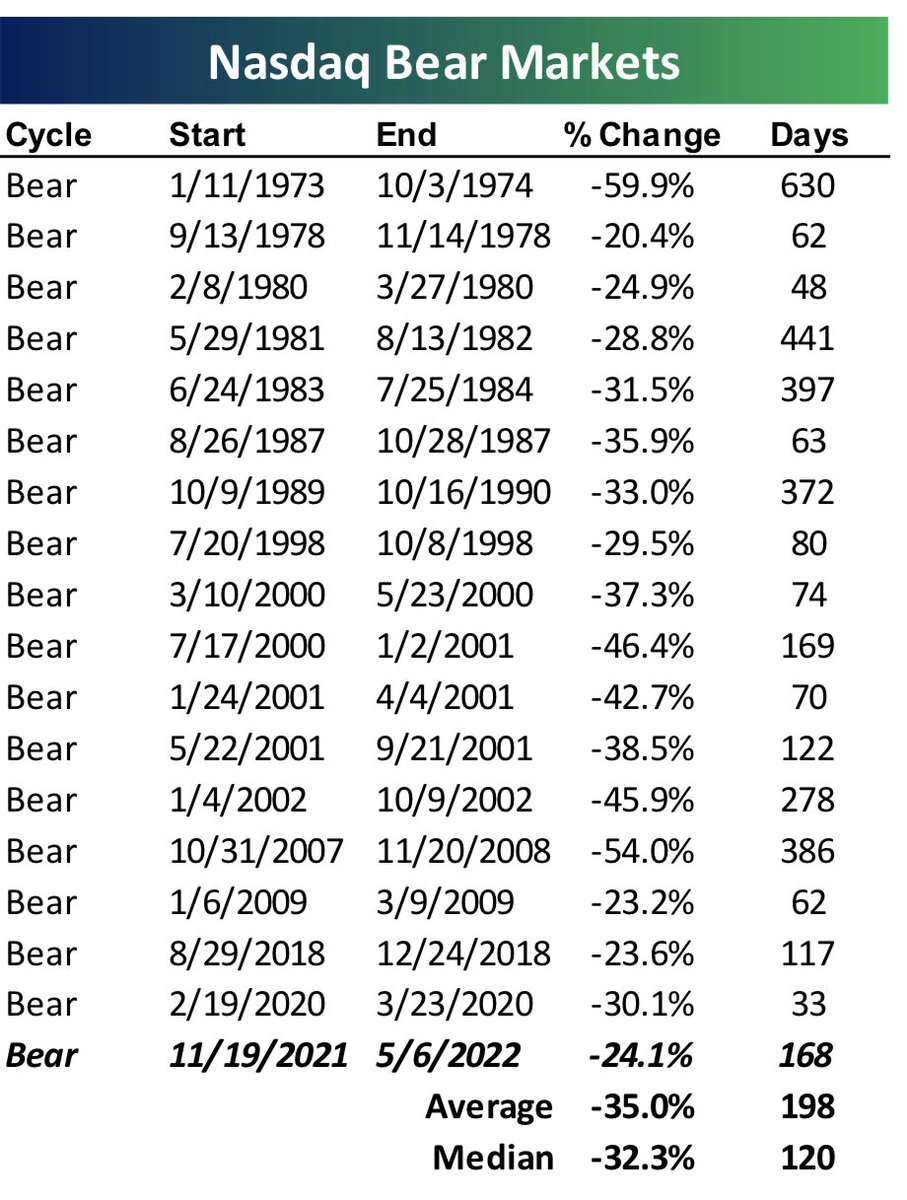 bespokeinvest's tweet photo. Here’s a table of Nasdaq bear markets (20%+ declines with no 20%+ rallies in between).  This bear is at -24% and 168 days long.  Notice anything?  https://t.co/9KLfSKo0BH https://t.co/YaYHl6WcVY