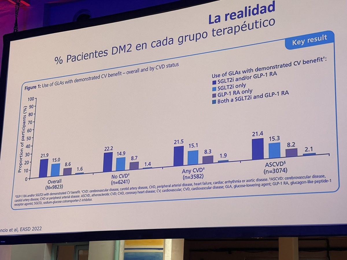 almucastro01's tweet photo. Última mesa, más bien de reflexión:
¿Por qué no prescribimos fármacos con beneficio CV? #7EDOSEC @domingomarzal y @estebanjodar https://t.co/yqp6qVQVqM