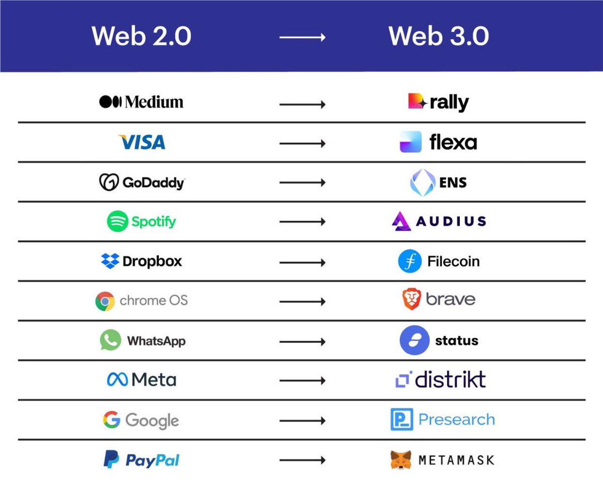 rid2hi's tweet photo. From Web 2.0 to Web 3.0 https://t.co/eAqyd1fFy9