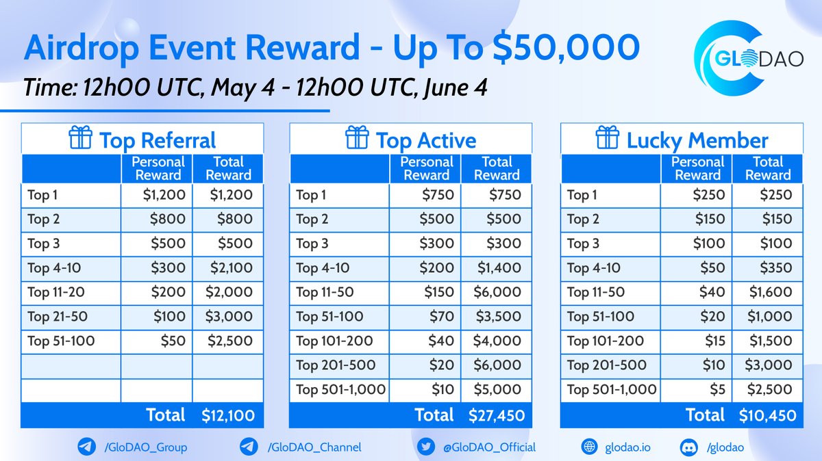 GloDAO_Official's tweet photo. 🎉GloDAO recognizes that there are now many partners, users, and investors are assisting us with our project

💕We will open new prize structures and raise incentives in order to show our gratitude for your contribution

Read details here👉https://t.co/Me5ga5mkiX https://t.co/QWjlNwfpBv