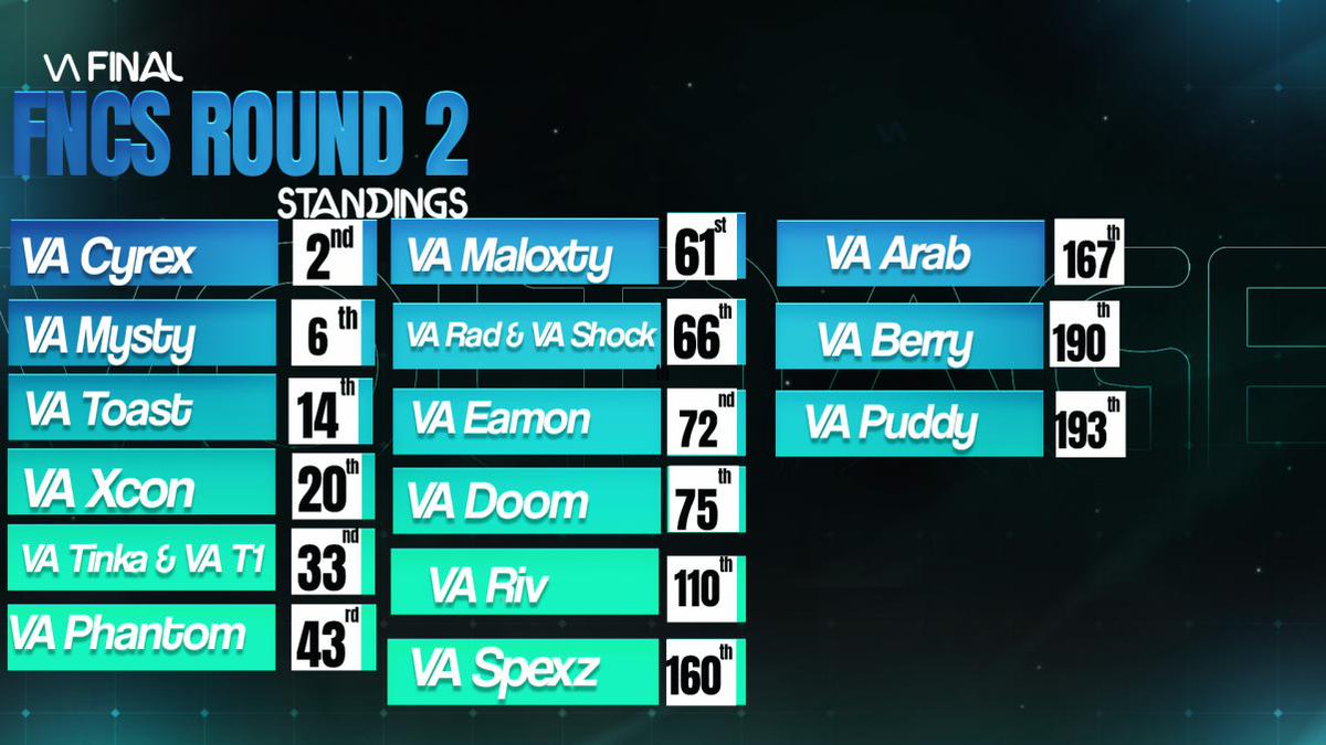 VoltageAriseESP's tweet photo. Congratz to @Cyrexfnt & @notmysty & @toastL2R2 & @xconFN & @TinkaAUS & @t1 & @ItsPhantomAU & @maloxty & @Shitter_rad & @Shockfnt & @EamonFN & @doomfnt & @rivfnbr & @FNSpexzz & @Arabfn_ & @nexusberry1 & @PuddyFN FOR MAKING IT TO NEXT ROUND! #VAonTOP 😈 https://t.co/OQFQdKgbXO